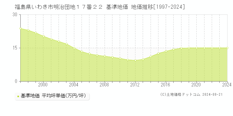 福島県いわき市明治団地１７番２２ 基準地価 地価推移[1997-2024]