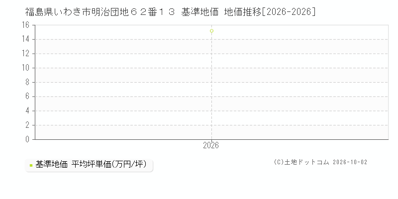 福島県いわき市明治団地６２番１３ 基準地価 地価推移[2026-2026]