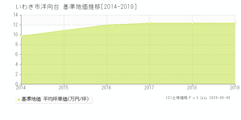 洋向台(いわき市)の基準地価推移グラフ(坪単価)[2014-2019年]