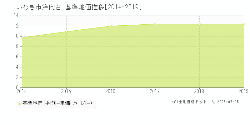 いわき市洋向台の基準地価推移グラフ 