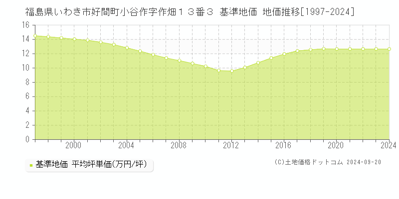 福島県いわき市好間町小谷作字作畑１３番３ 基準地価 地価推移[1997-2024]