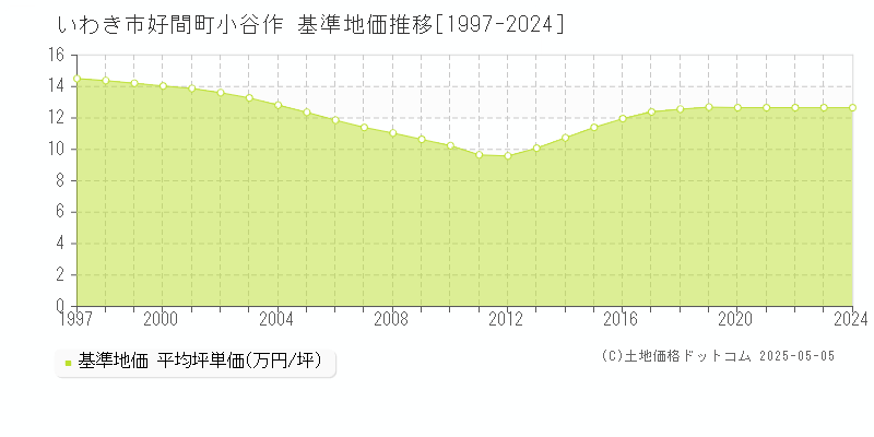 好間町小谷作(いわき市)の基準地価推移グラフ(坪単価)[1997-2024年]