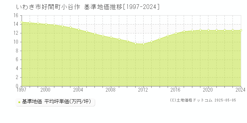 いわき市好間町小谷作の基準地価推移グラフ 