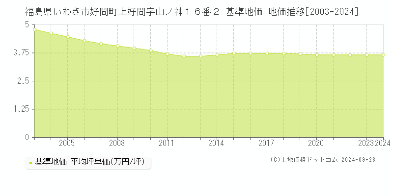 福島県いわき市好間町上好間字山ノ神１６番２ 基準地価 地価推移[2003-2024]