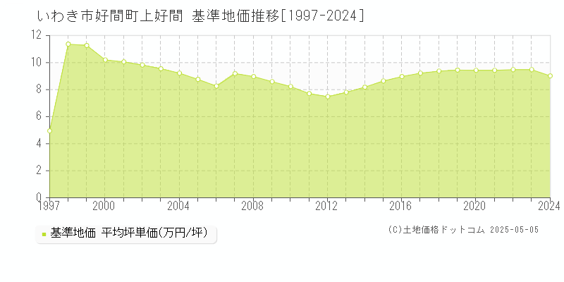 好間町上好間(いわき市)の基準地価推移グラフ(坪単価)[1997-2024年]
