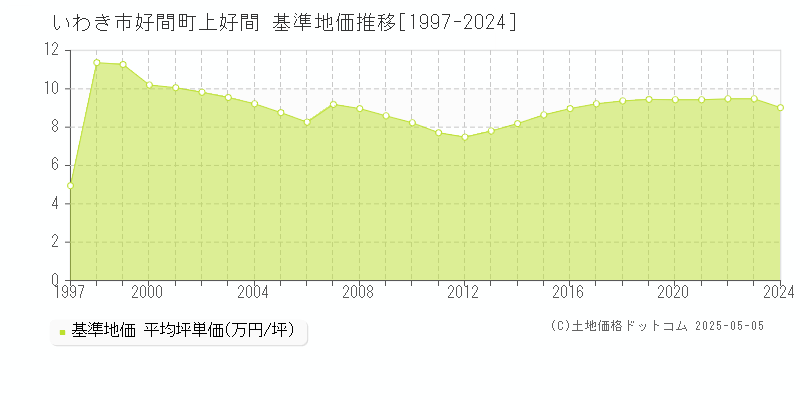 いわき市好間町上好間の基準地価推移グラフ 