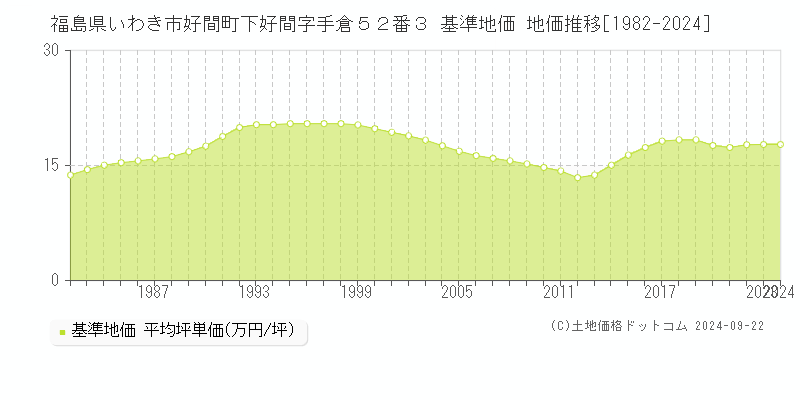 福島県いわき市好間町下好間字手倉５２番３ 基準地価 地価推移[1982-2024]