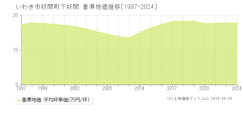 好間町下好間(いわき市)の基準地価推移グラフ(坪単価)[1997-2024年]