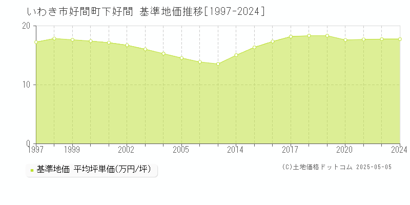 いわき市好間町下好間の基準地価推移グラフ 