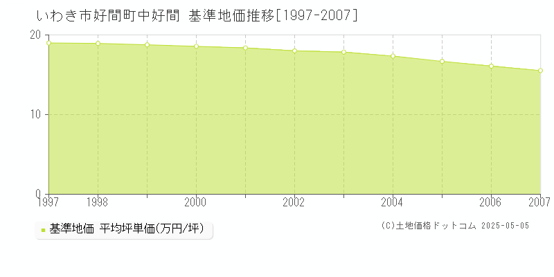 好間町中好間(いわき市)の基準地価推移グラフ(坪単価)[1997-2007年]