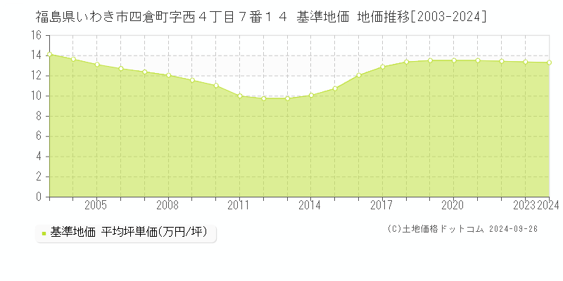 福島県いわき市四倉町字西４丁目７番１４ 基準地価 地価推移[2003-2024]