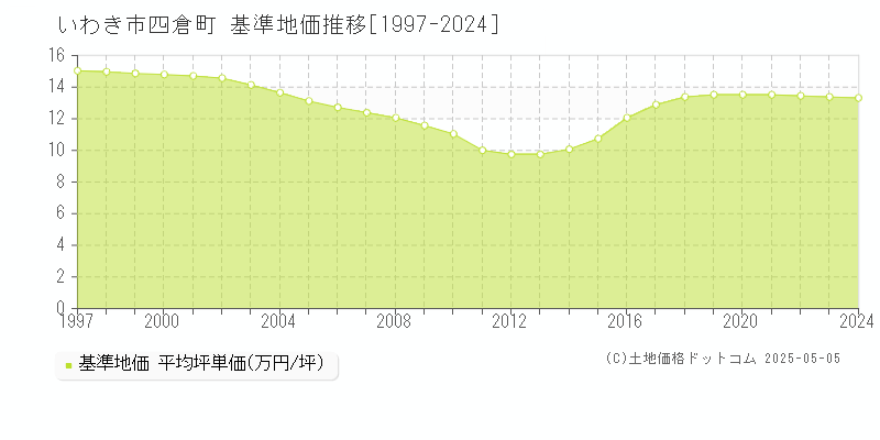 四倉町(いわき市)の基準地価推移グラフ(坪単価)[1997-2024年]
