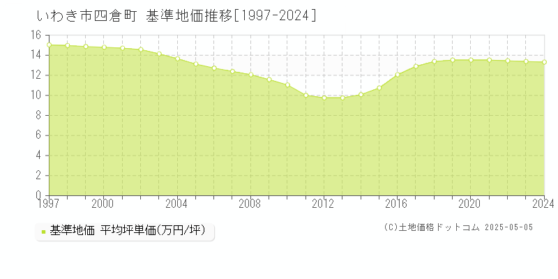 いわき市四倉町の基準地価推移グラフ 