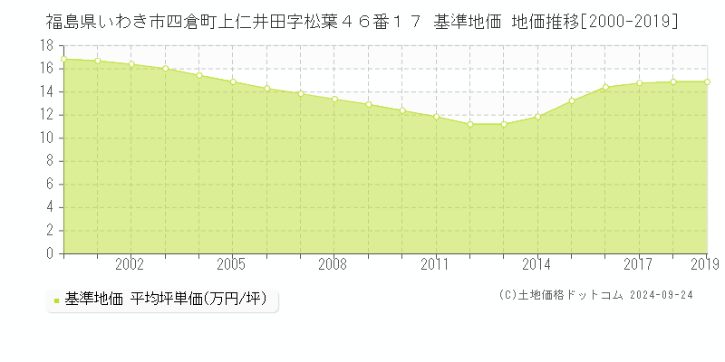 福島県いわき市四倉町上仁井田字松葉４６番１７ 基準地価 地価推移[2000-2019]
