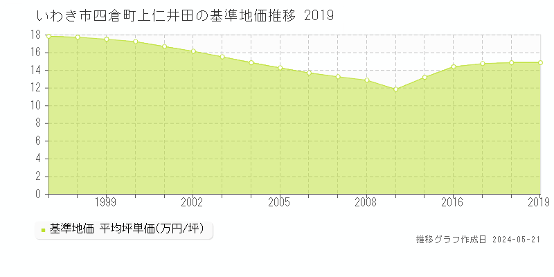 いわき市四倉町上仁井田の基準地価推移グラフ 