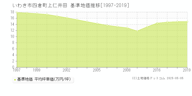 四倉町上仁井田(いわき市)の基準地価推移グラフ(坪単価)[1997-2019年]