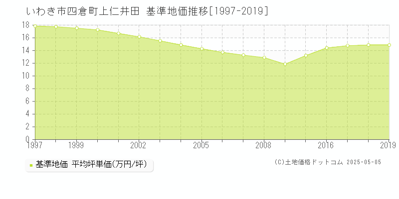 いわき市四倉町上仁井田の基準地価推移グラフ 