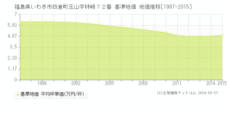 福島県いわき市四倉町玉山字林崎７２番 基準地価 地価推移[1997-2015]