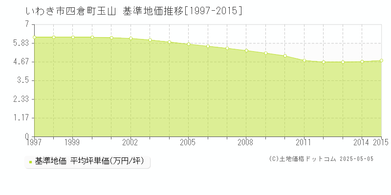 四倉町玉山(いわき市)の基準地価推移グラフ(坪単価)[1997-2015年]