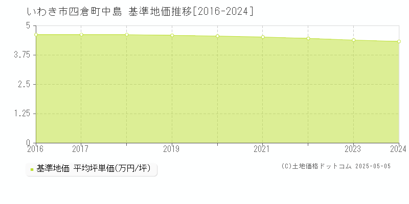 四倉町中島(いわき市)の基準地価推移グラフ(坪単価)[2016-2024年]