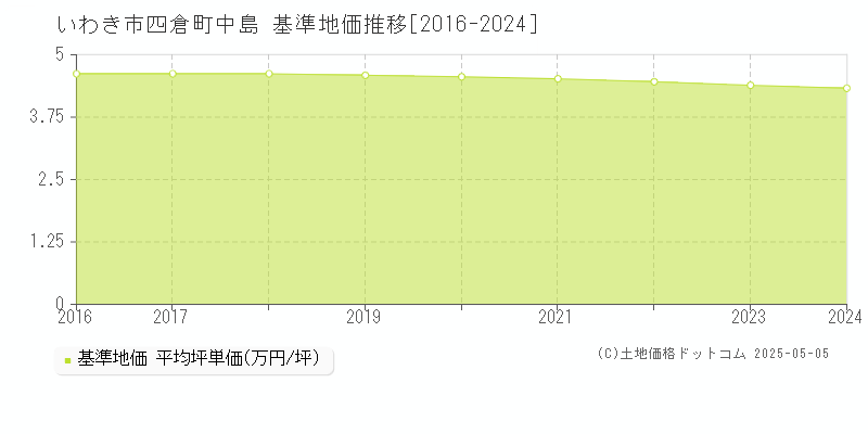 いわき市四倉町中島の基準地価推移グラフ 