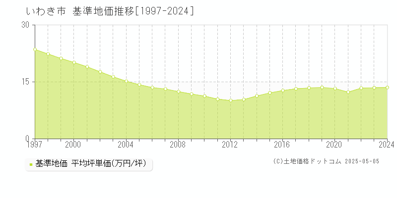 いわき市(福島県)の基準地価推移グラフ(坪単価)[1997-2024年]