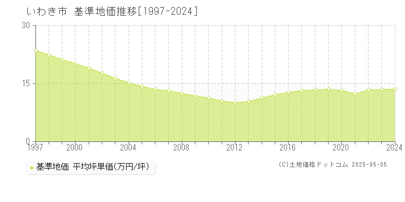 いわき市全域の基準地価推移グラフ 