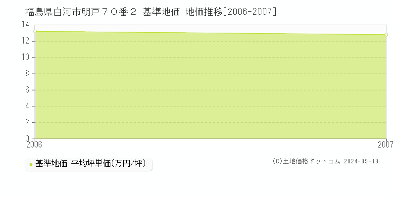 福島県白河市明戸７０番２ 基準地価 地価推移[2006-2007]