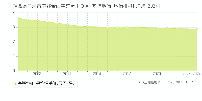福島県白河市表郷金山字荒屋１０番 基準地価 地価推移[2006-2024]