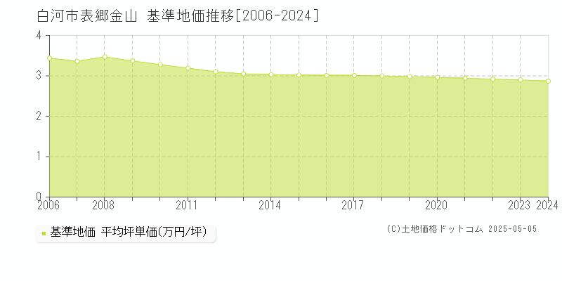 表郷金山(白河市)の基準地価推移グラフ(坪単価)[2006-2024年]