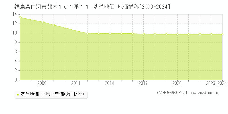 福島県白河市郭内１５１番１１ 基準地価 地価推移[2006-2024]