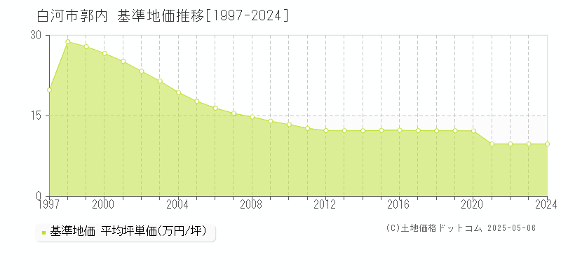 郭内(白河市)の基準地価推移グラフ(坪単価)[1997-2024年]