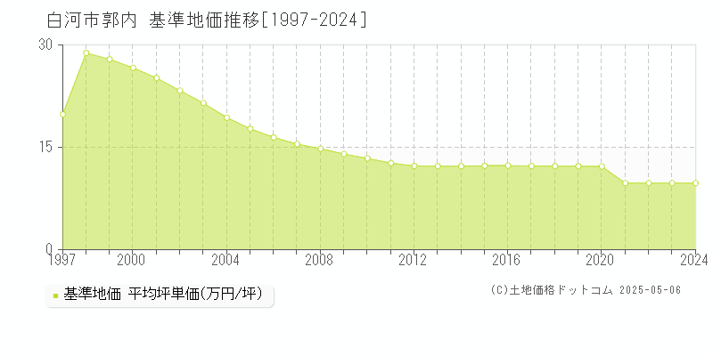 白河市郭内の基準地価推移グラフ 