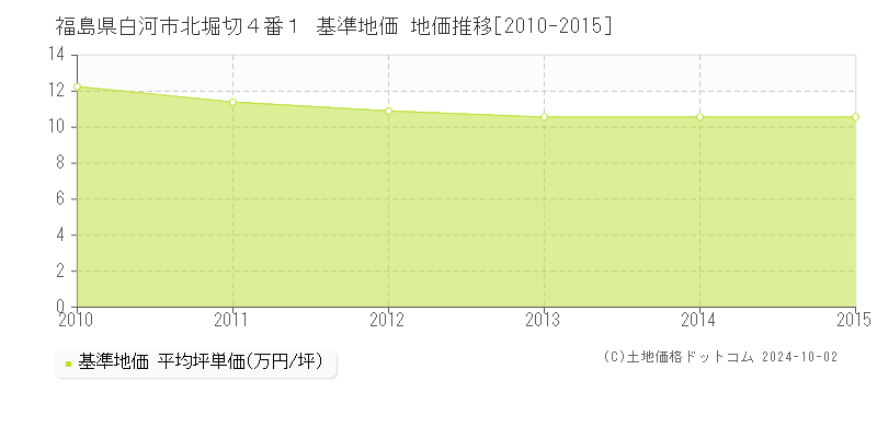 福島県白河市北堀切４番１ 基準地価 地価推移[2010-2015]