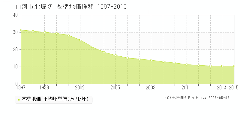 北堀切(白河市)の基準地価推移グラフ(坪単価)[1997-2015年]