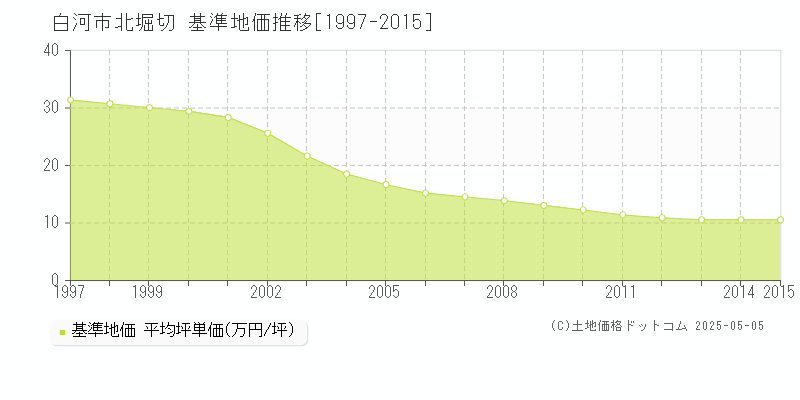 白河市北堀切の基準地価推移グラフ 