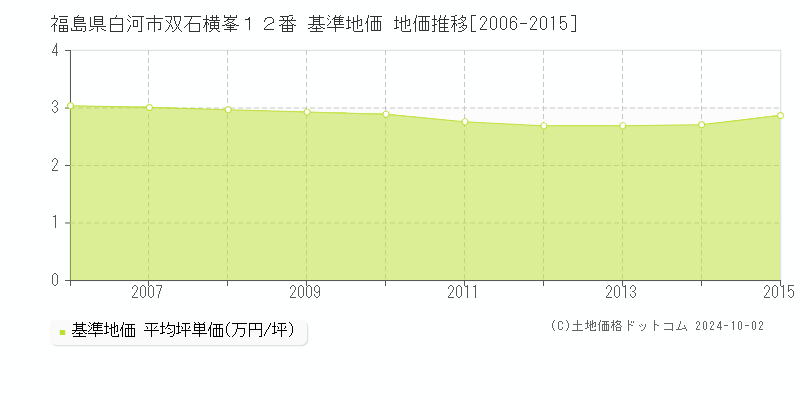 福島県白河市双石横峯１２番 基準地価 地価推移[2006-2015]