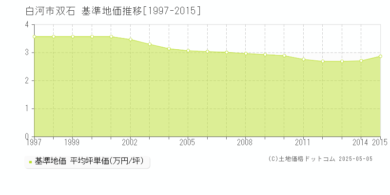 双石(白河市)の基準地価推移グラフ(坪単価)[1997-2015年]