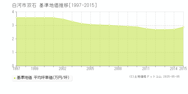 白河市双石の基準地価推移グラフ 