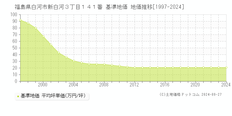 福島県白河市新白河３丁目１４１番 基準地価 地価推移[1997-2024]