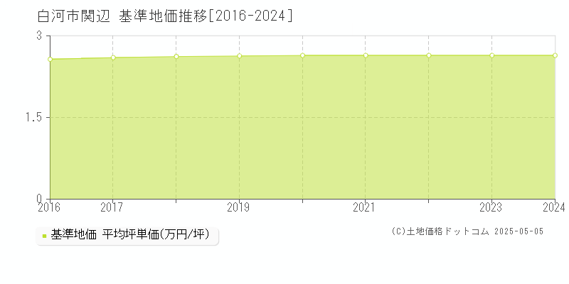 関辺(白河市)の基準地価推移グラフ(坪単価)[2016-2024年]