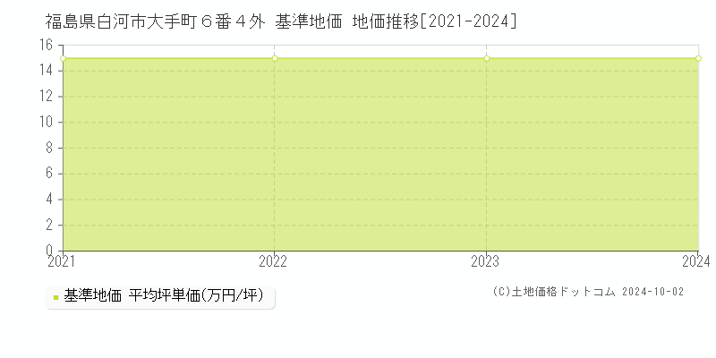福島県白河市大手町６番４外 基準地価 地価推移[2021-2024]