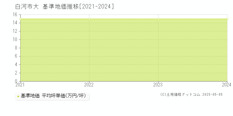 大(白河市)の基準地価推移グラフ(坪単価)[2021-2024年]