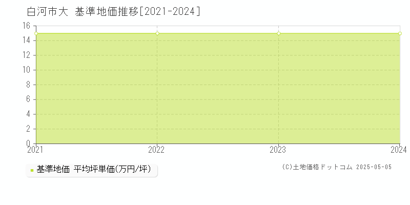 白河市大の基準地価推移グラフ 