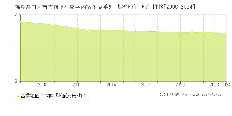 福島県白河市大信下小屋字西宿１９番外 基準地価 地価推移[2006-2024]