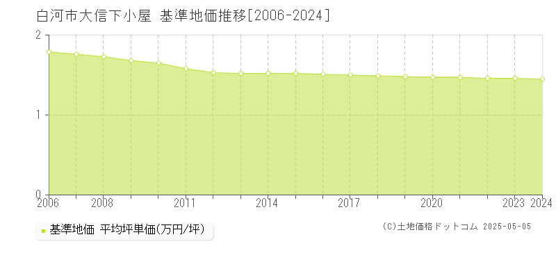 大信下小屋(白河市)の基準地価推移グラフ(坪単価)[2006-2024年]