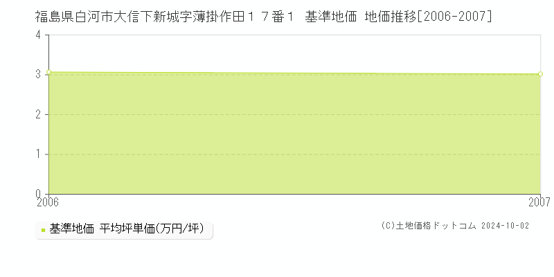 福島県白河市大信下新城字薄掛作田１７番１ 基準地価 地価推移[2006-2007]
