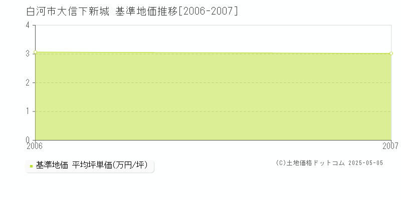 大信下新城(白河市)の基準地価推移グラフ(坪単価)[2006-2007年]