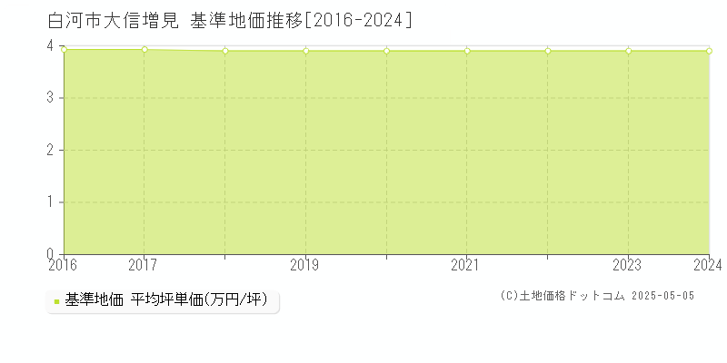 大信増見(白河市)の基準地価推移グラフ(坪単価)[2016-2024年]