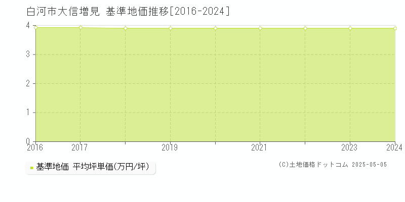 白河市大信増見の基準地価推移グラフ 